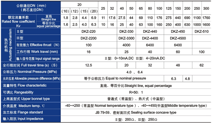 電動(dòng)套筒調(diào)節(jié)閥主要技術(shù)參數(shù)