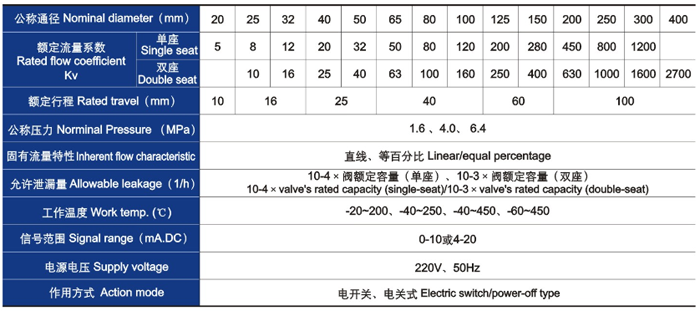 電動直通單、雙座調(diào)節(jié)閥主要技術參數(shù)