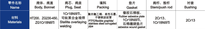 電動直通單、雙座調(diào)節(jié)閥主要零件材料