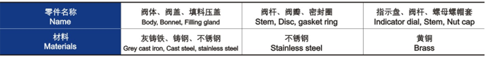 手動調(diào)節(jié)閥主要零件材料